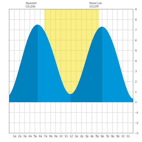 Parris Island tide chart for Monday, November 15, 2021