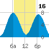Parris Island tide chart for Tuesday, November 16, 2021