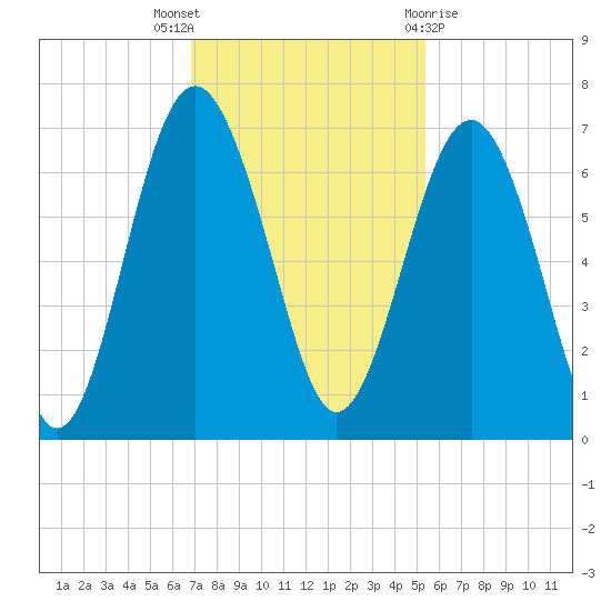 Parris Island tide chart for Wednesday, November 17, 2021