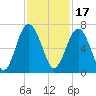 Parris Island tide chart for Wednesday, November 17, 2021
