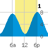Parris Island tide chart for Monday, November 1, 2021