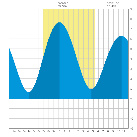 Parris Island tide chart for Monday, November 22, 2021