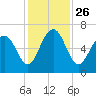 Parris Island tide chart for Friday, November 26, 2021