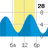 Parris Island tide chart for Sunday, November 28, 2021