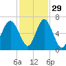 Parris Island tide chart for Monday, November 29, 2021