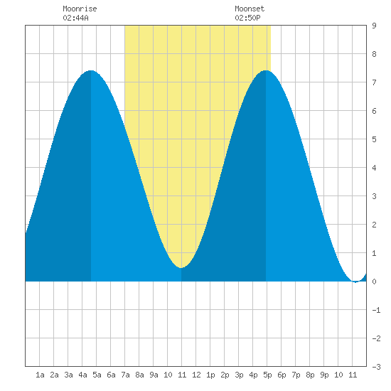 Parris Island tide chart for Tuesday, November 30, 2021