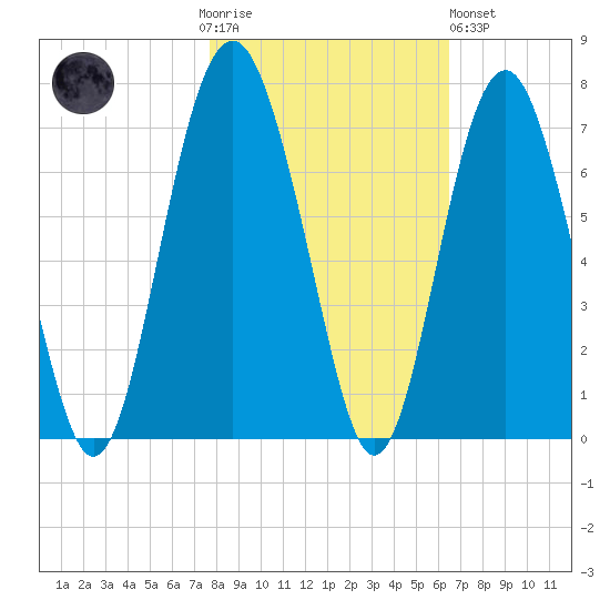 Parris Island tide chart for Thursday, November 4, 2021