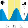 Parris Island tide chart for Friday, December 10, 2021