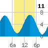 Parris Island tide chart for Saturday, December 11, 2021