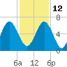 Parris Island tide chart for Sunday, December 12, 2021