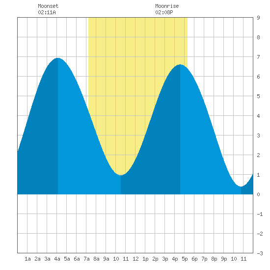 Parris Island tide chart for Monday, December 13, 2021