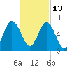 Parris Island tide chart for Monday, December 13, 2021
