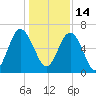 Parris Island tide chart for Tuesday, December 14, 2021
