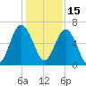 Parris Island tide chart for Wednesday, December 15, 2021