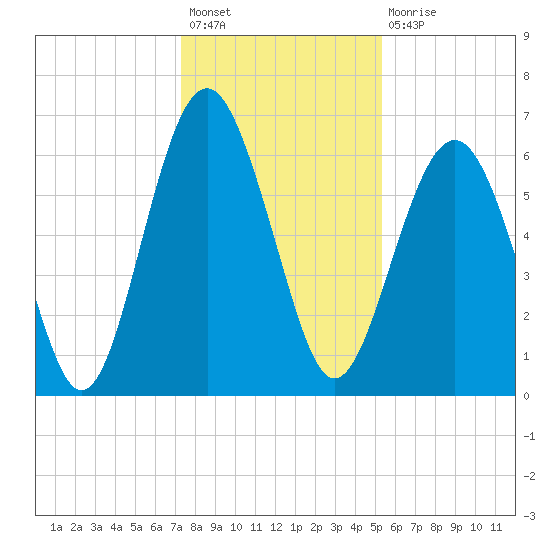 Parris Island tide chart for Sunday, December 19, 2021