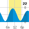 Parris Island tide chart for Wednesday, December 22, 2021