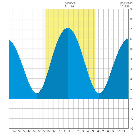 Parris Island tide chart for Friday, December 24, 2021