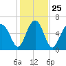 Parris Island tide chart for Saturday, December 25, 2021