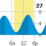 Parris Island tide chart for Monday, December 27, 2021