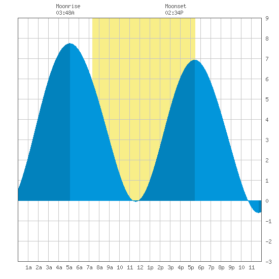 Parris Island tide chart for Thursday, December 30, 2021