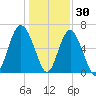 Parris Island tide chart for Thursday, December 30, 2021