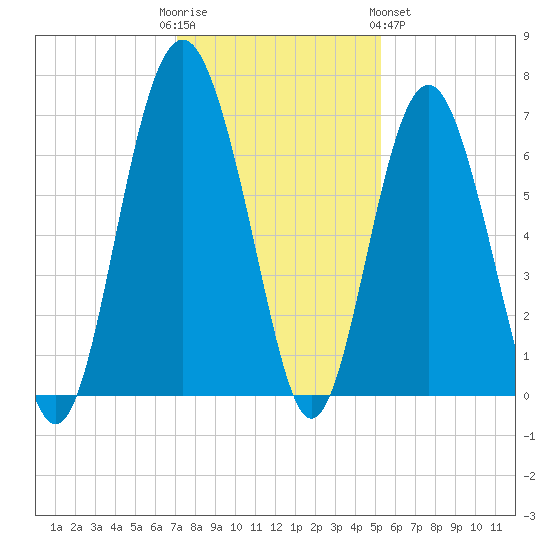 Parris Island tide chart for Friday, December 3, 2021