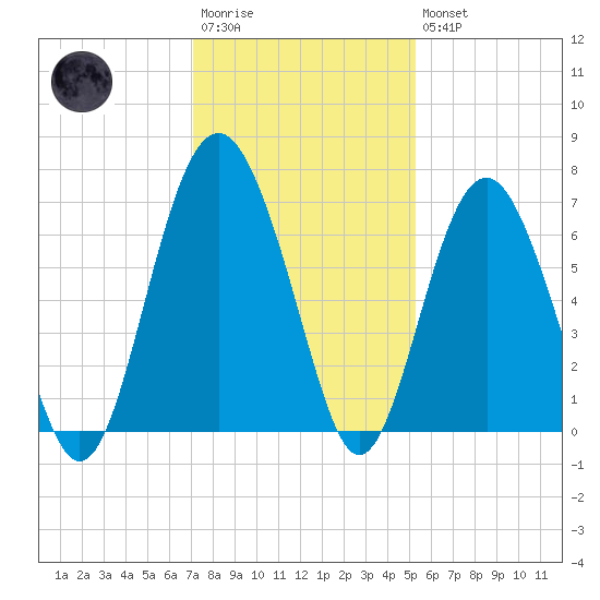 Parris Island tide chart for Saturday, December 4, 2021