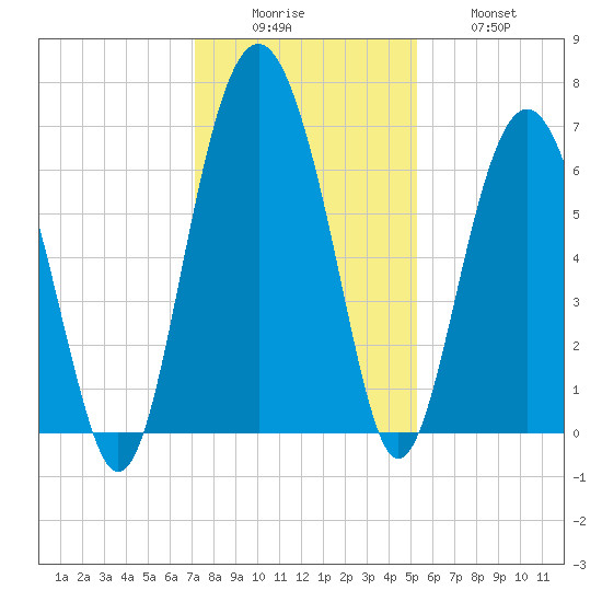Parris Island tide chart for Monday, December 6, 2021