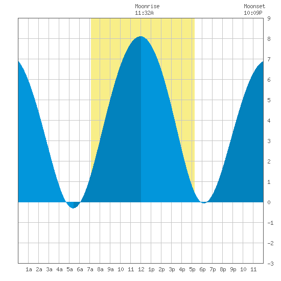 Parris Island tide chart for Wednesday, December 8, 2021