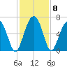 Parris Island tide chart for Wednesday, December 8, 2021