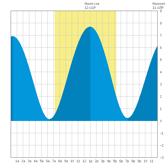 Parris Island tide chart for Thursday, December 9, 2021