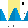 Parris Island tide chart for Thursday, December 9, 2021