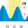Parris Island tide chart for Monday, January 10, 2022
