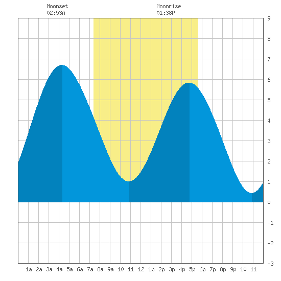 Parris Island tide chart for Wednesday, January 12, 2022