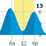 Parris Island tide chart for Thursday, January 13, 2022