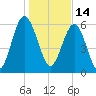 Parris Island tide chart for Friday, January 14, 2022
