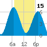 Parris Island tide chart for Saturday, January 15, 2022