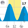 Parris Island tide chart for Monday, January 17, 2022