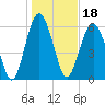 Parris Island tide chart for Tuesday, January 18, 2022