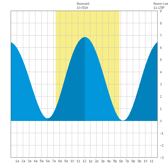 Parris Island tide chart for Sunday, January 23, 2022