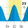Parris Island tide chart for Sunday, January 23, 2022