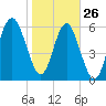 Parris Island tide chart for Wednesday, January 26, 2022