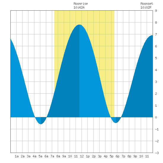 Parris Island tide chart for Thursday, January 6, 2022