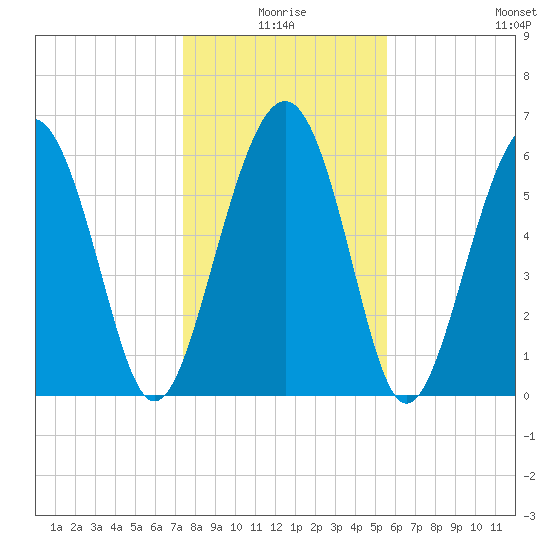 Parris Island tide chart for Friday, January 7, 2022