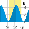 Parris Island tide chart for Saturday, January 8, 2022