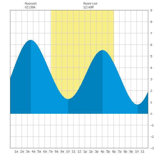Parris Island tide chart for Thursday, February 10, 2022