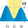Parris Island tide chart for Saturday, February 12, 2022