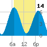 Parris Island tide chart for Monday, February 14, 2022
