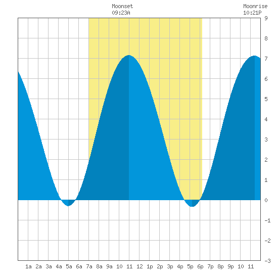 Parris Island tide chart for Sunday, February 20, 2022