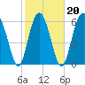 Parris Island tide chart for Sunday, February 20, 2022